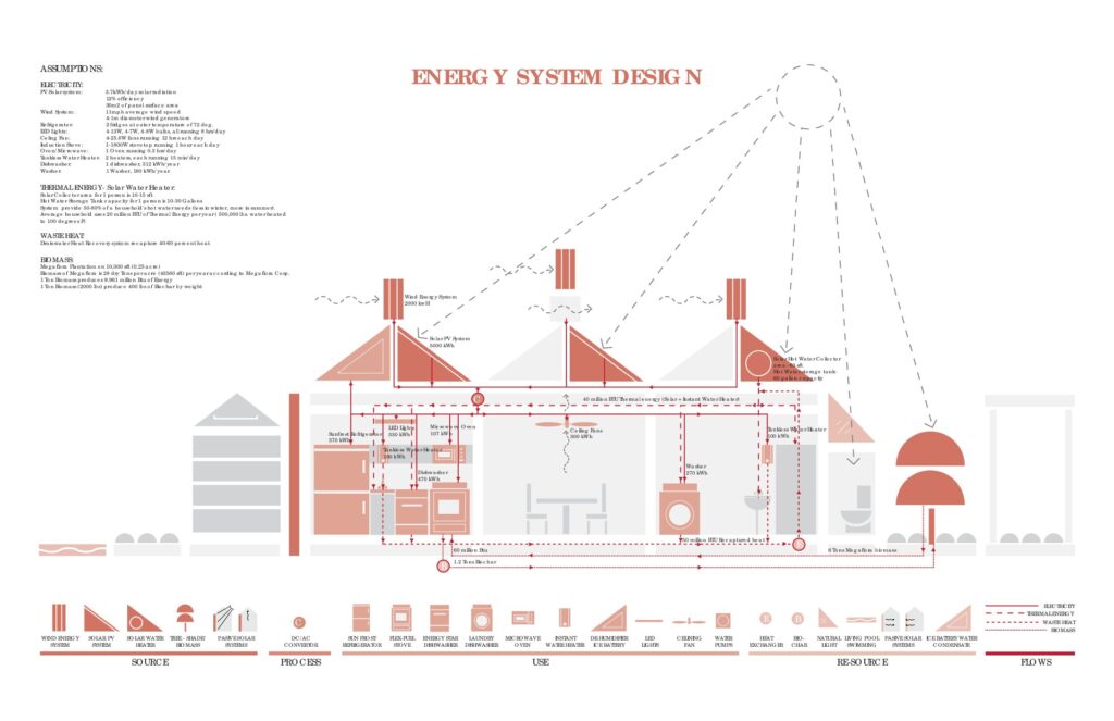 Energy System Design