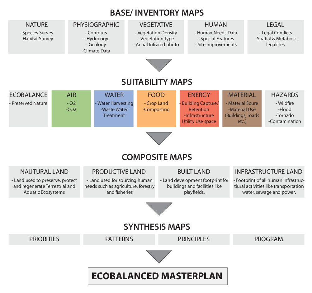 Ecobalance land planning