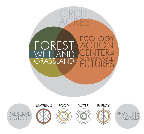 EcoBalanced Master Plan on Former Brownfield